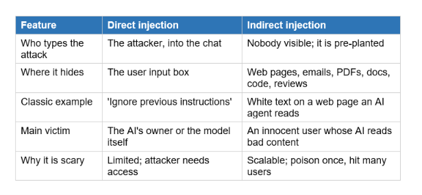 Direct vs Indirect Prompt Injection